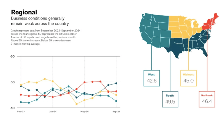 aia architecture billings index region