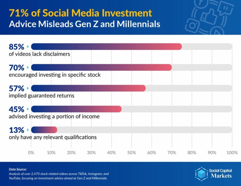 1730480792 71 of Finfluencers Investment Advice is Misleading 01 1 scaled