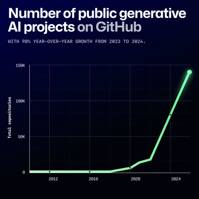 GitHub Octoverse 2024 public generative ai projects number.png@webp