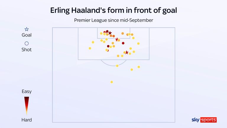 skysports erling haaland shot map 6757253