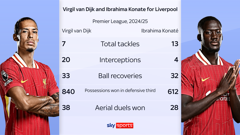 skysports virgil van dijk ibrahima konate 6745692