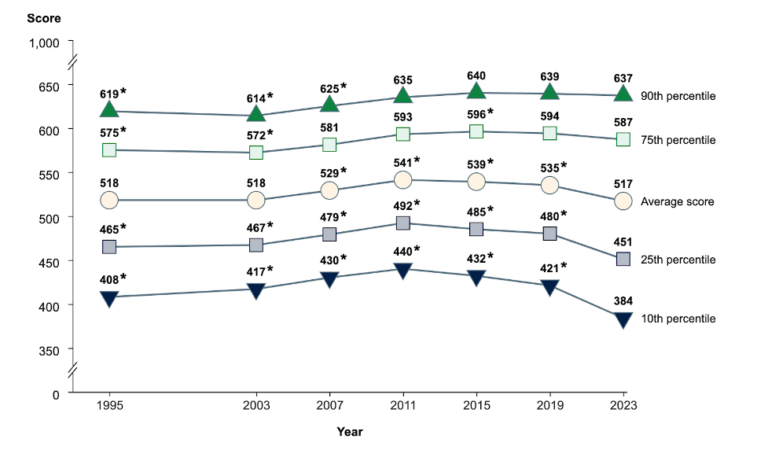 TIMMS U.S. 4th grade students on the TIMSS 1995–2023 by student percentiles