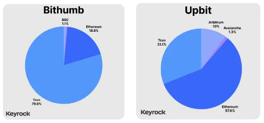 tron upbit bithumb keyrock