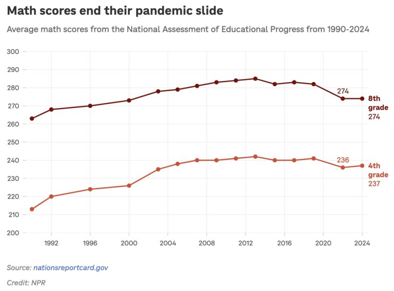 NPR NAEP scores 1990 2024