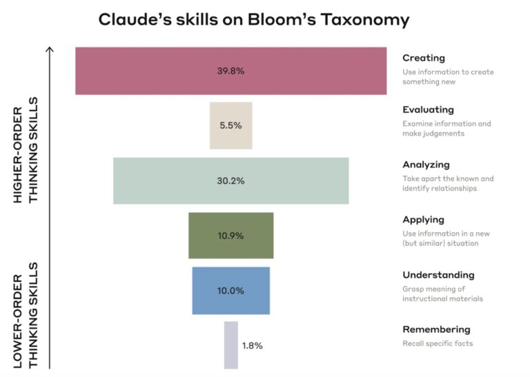 Claude Blooms Taxonomy